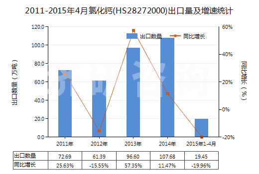 2011-2015年4月氯化鈣(HS28272000)出口量及增速統(tǒng)計(jì)